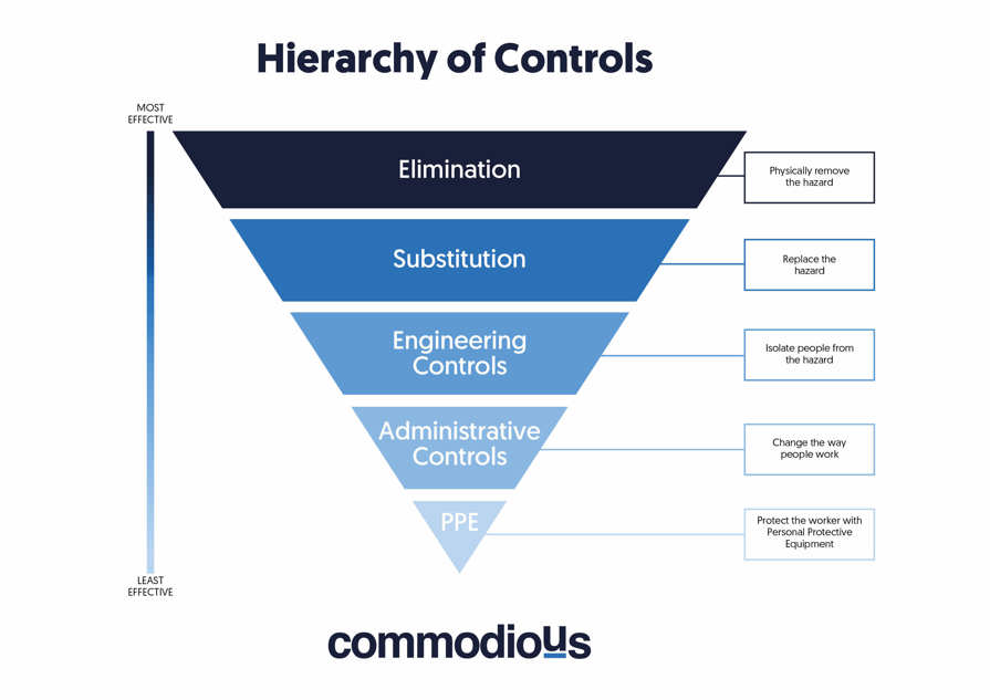 hierarchy of controls - risk assessments