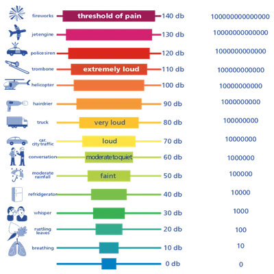 Noise chart