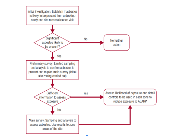 HSG248 Sampling Flow Chart