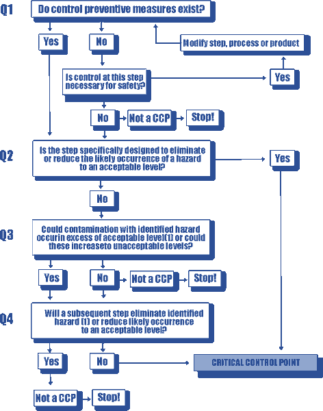A comprehensive guide to completing a HACCP plan