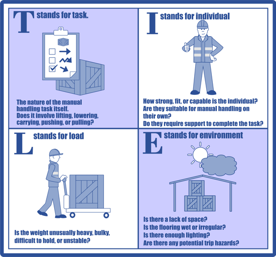 Manual Handling What does TILE stand for?