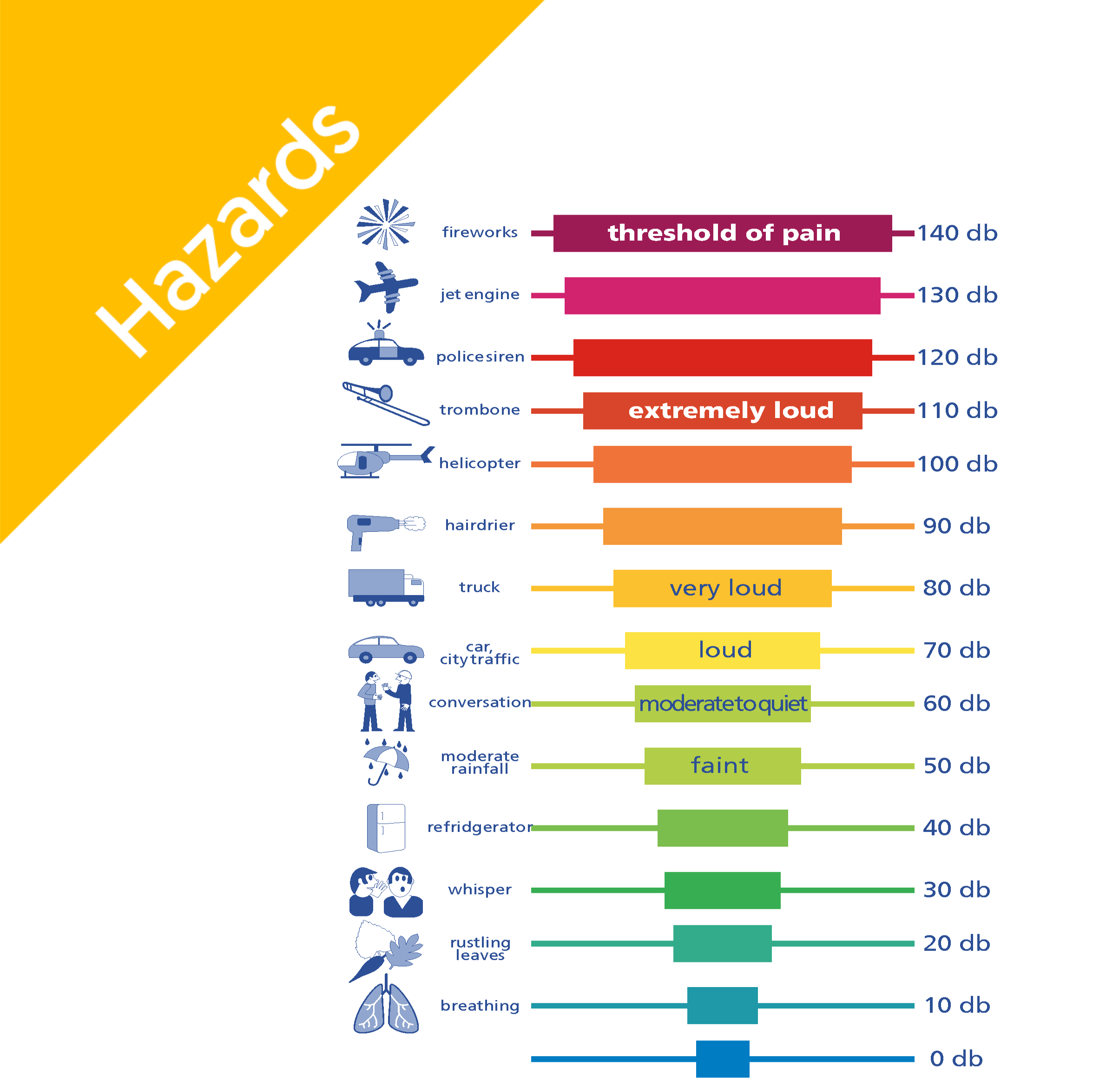 Measuring Levels