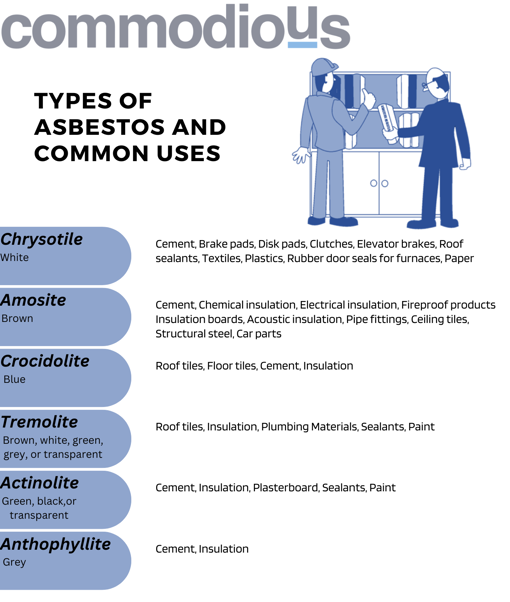 Table Inforgraphic about the six different types of asbestos and the common uses for each type