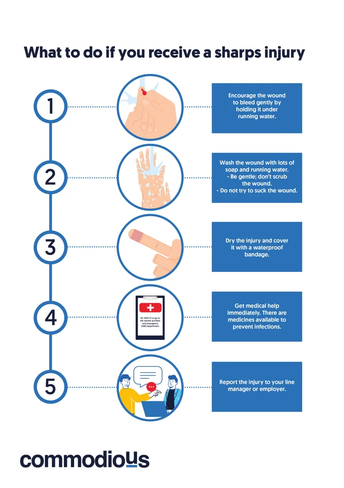 Sharps injury poster | Needle stick injury protocol