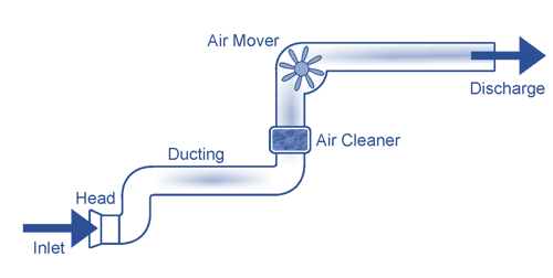 LEV system is a dust control measure