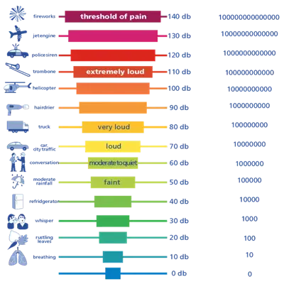 Noise level chart Noise level chart