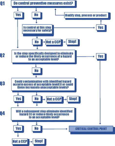 HACCP Plan Infographic HACCP Plan Infographic