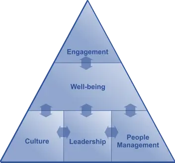 wellbeing and management graphic wellbeing and management graphic